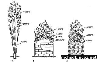 Высота факела пламени при горении штабелей пиломатериалов